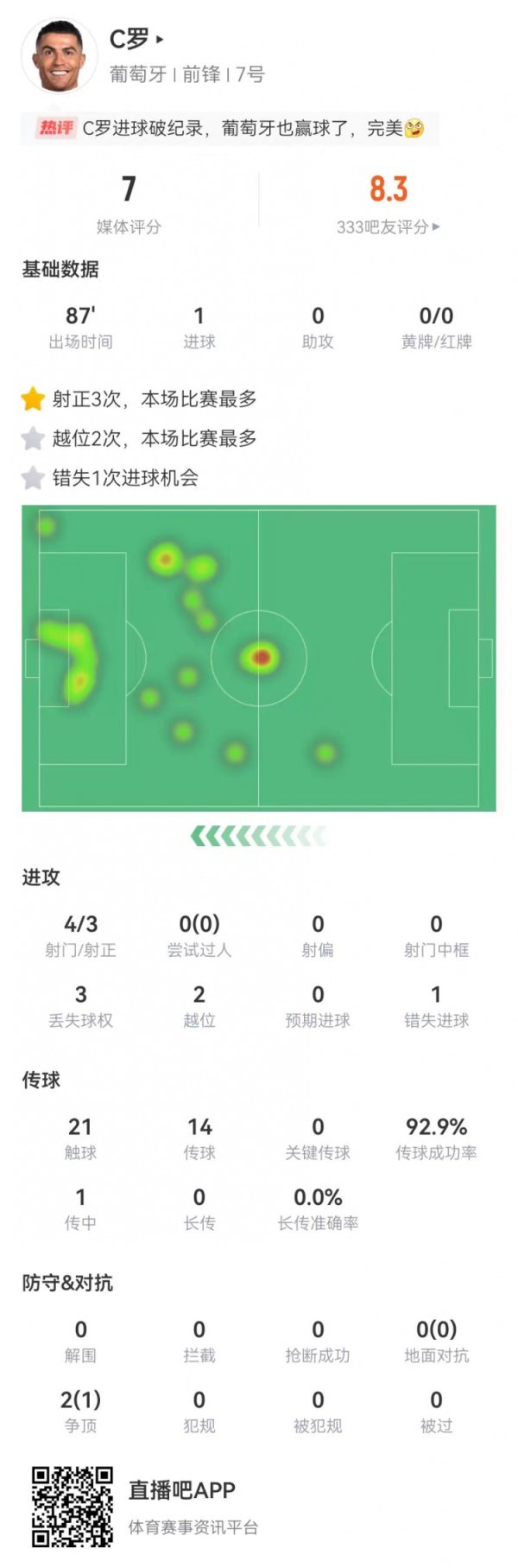 C罗本场数据：4射3正打进1球 14传送球  13成功 获评7.0分