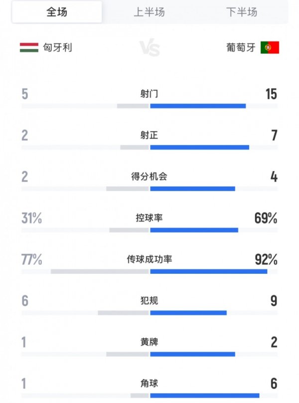 全面占优，葡萄牙vs匈牙利全场数据：射球  数15-5，盘带时间  七三开