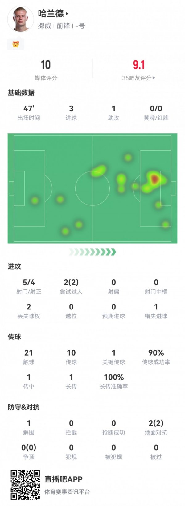 半场戴帽！哈兰德半场：3球1助5射4正1次错失得分  ，获评满分10分