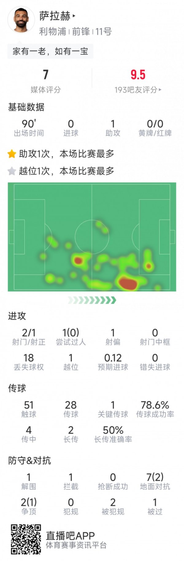 萨拉赫本场数据：1次助功  ，2射1正，1次关键传送球  ，评分7分