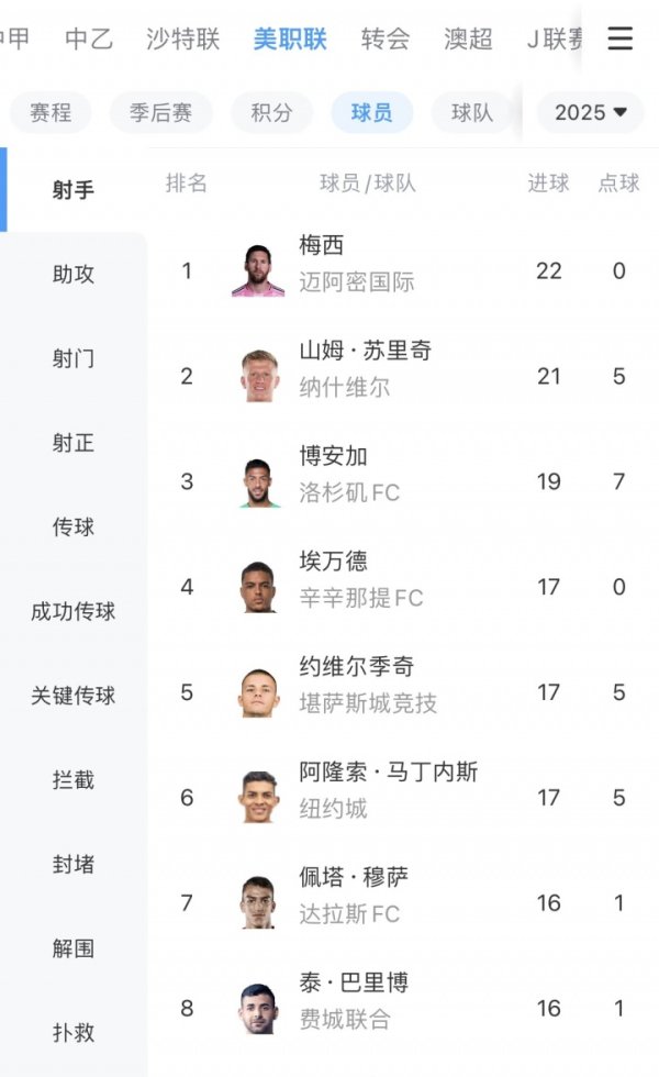 22场22球0点！梅西连进两球，重新登顶美职联射手榜