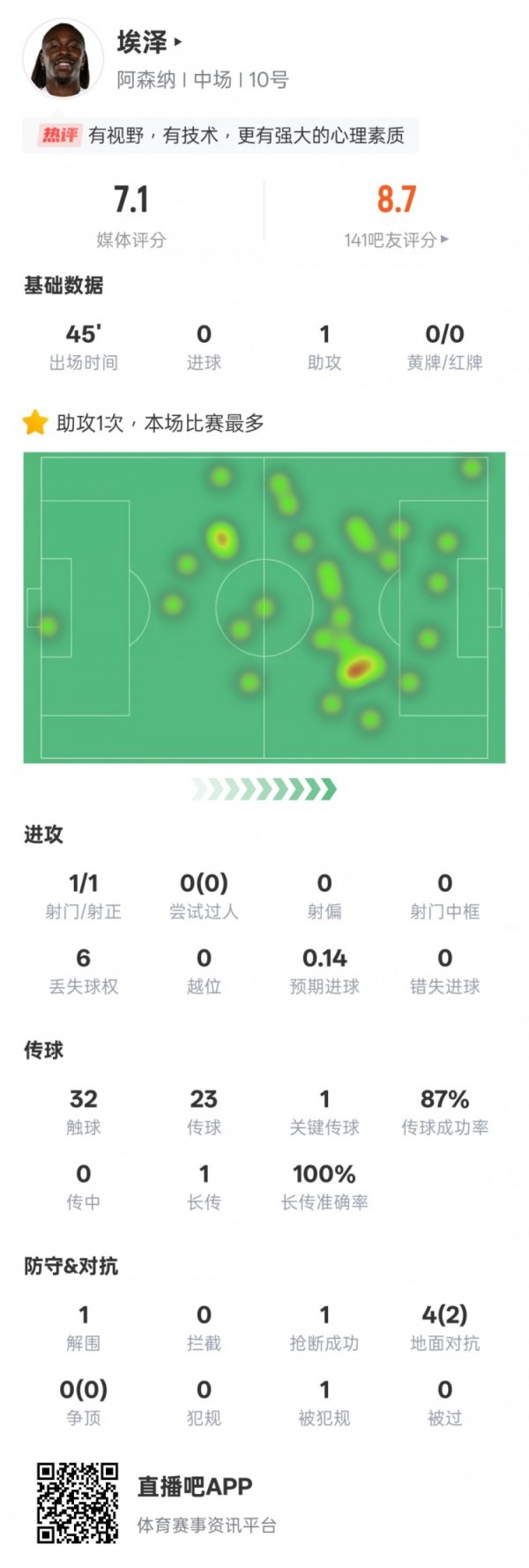 精确制导！埃泽本场数据：1助功  1关键传送球  1解围1抄截  ，评分7.1