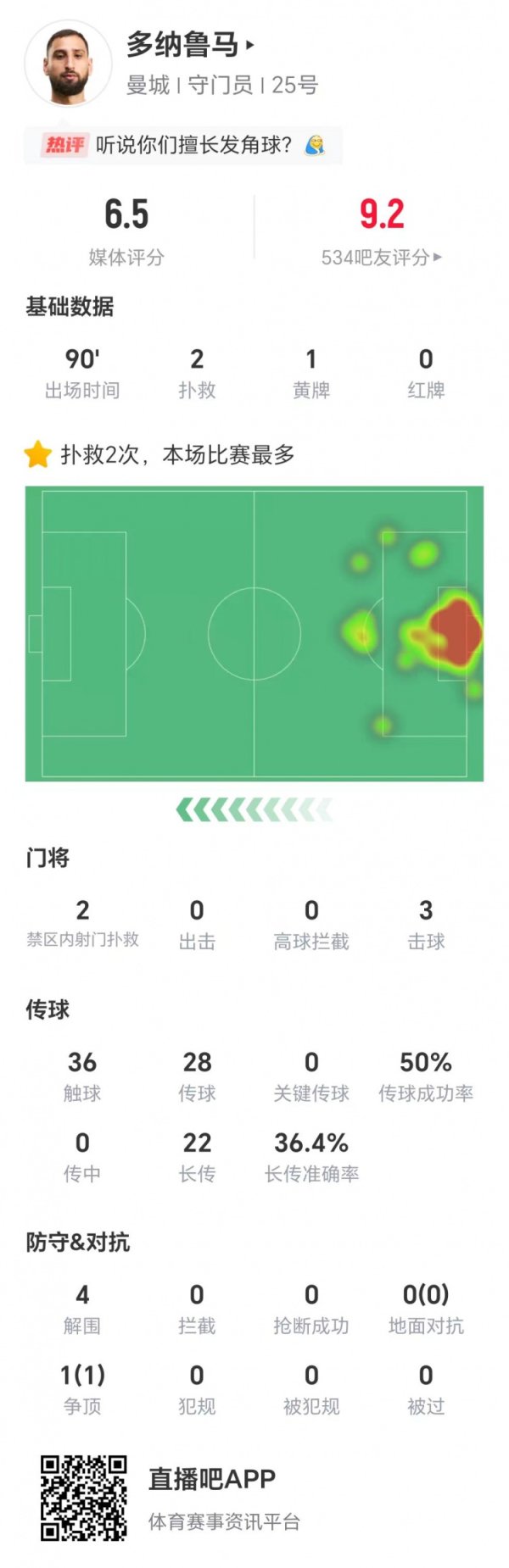 出击犹豫？多纳鲁马全场数据：两次抢救  ，22次长传成功率36.4%