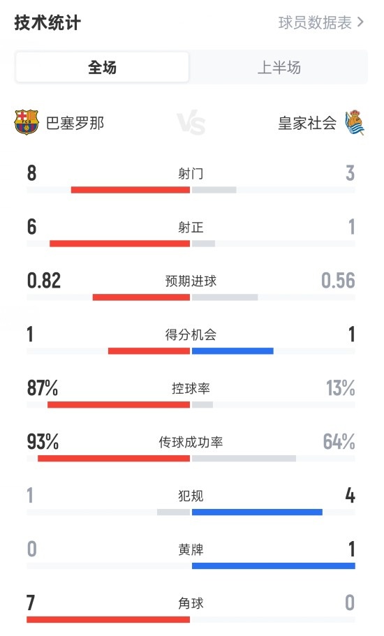巴萨半场1-1皇家社会数据：射球  8-3，射正6-1，盘带时间  87%-13%