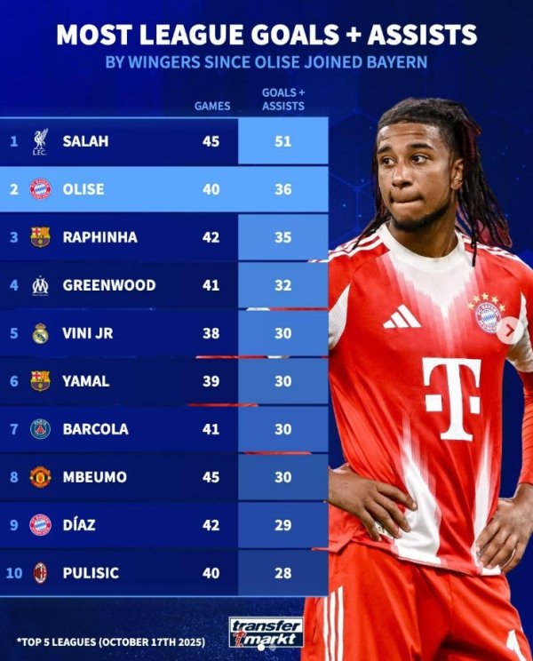 自奥利塞加盟拜仁职业联赛  直接加入  36球，翼锋位置同期仅次于萨拉赫