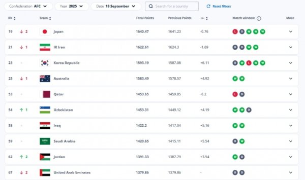符合排名无意外！FIFA亚洲前十：8队直通世界杯赛  ，剩余2队踢附加赛