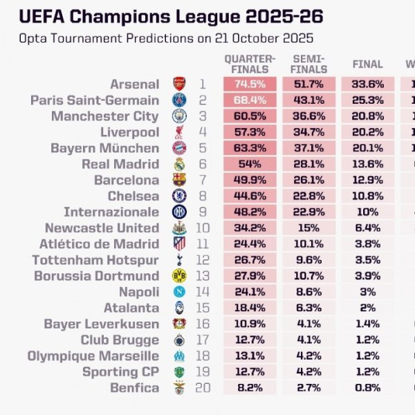 opta最新欧冠夺魁  概率：阿森纳19.78%第一，巴黎曼城红军分列2-4
