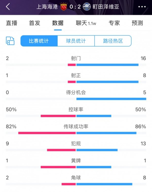 海港0-2町田泽维亚全场数据：射球  2比16，射正1比8，积分  机会0比5