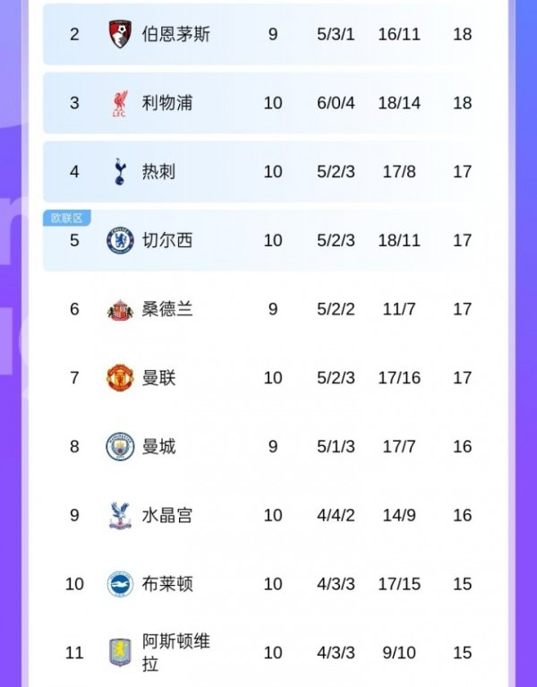 乱成一锅粥！英超第2到第11仅3分之差，曼城若胜有望从第8飙升第2