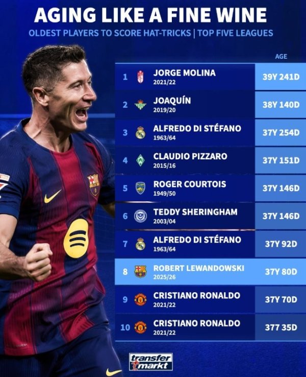 五大职业联赛  最年长戴帽球员top10：莱万第8，C罗、迪斯蒂法诺两上榜