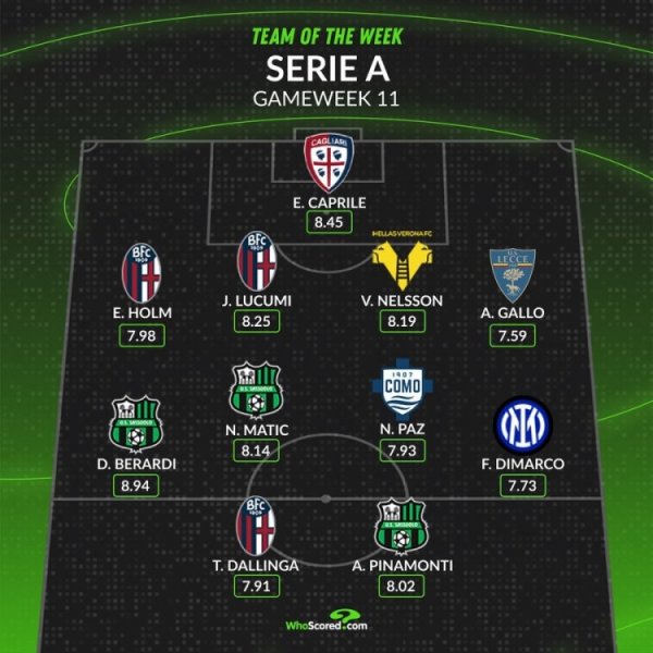 whoscored本轮意甲最佳阵：迪马尔科、帕斯领衔，贝拉尔迪在列