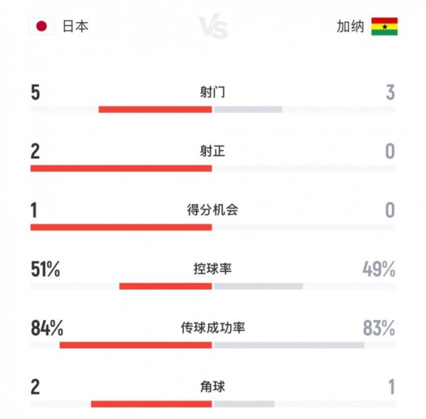 日本vs加纳半场数据：射球  5-3，射正2-0，盘带时间  接近五五开